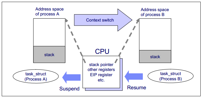 CPU Context Switch